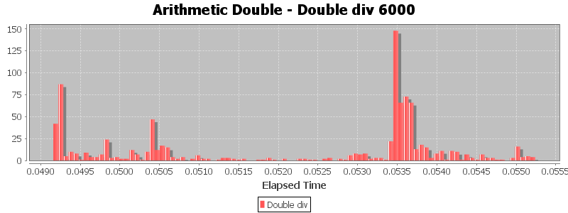 Arithmetic Double - Double div 6000
